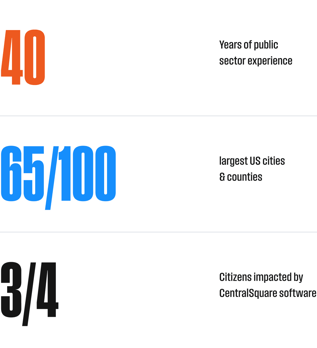 Statistics that state: 40 years of public sector experience, 65/100 largest US cities & counties, and 3/4 Citizens impacted by CentralSquare software.